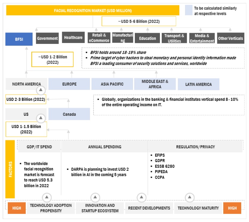 Facial Recognition  Market Bottom Up Approach