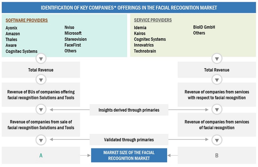 Facial Recognition  Market Top Down Approach