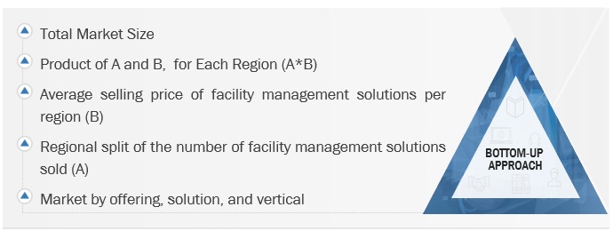 Facility Management Market Bottom-Up Approach