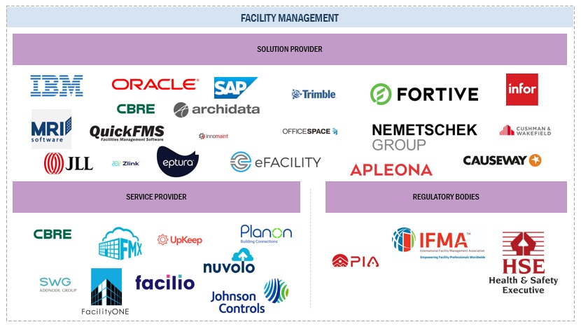 Facility Management Market 