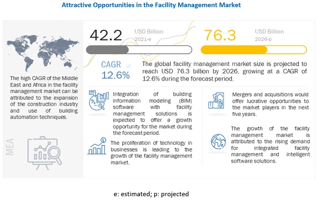Facilities Management Market