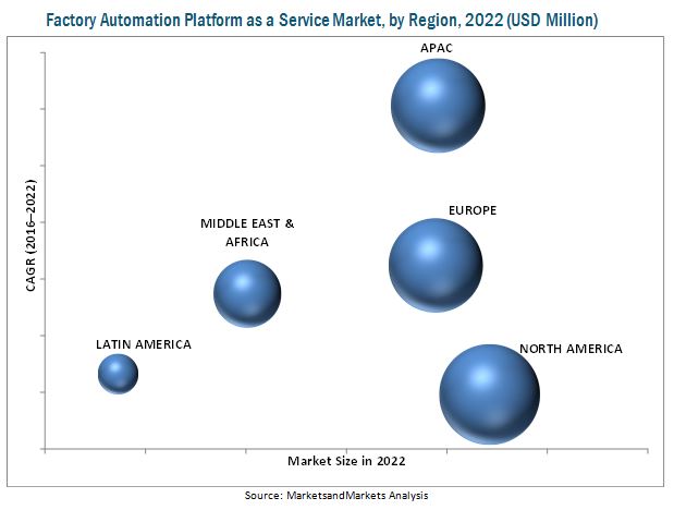 Factory Automation Platform as a Service Market