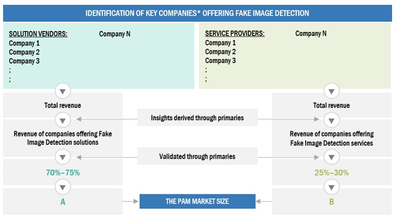 Fake Image Detection  Market Bottom Up Approach