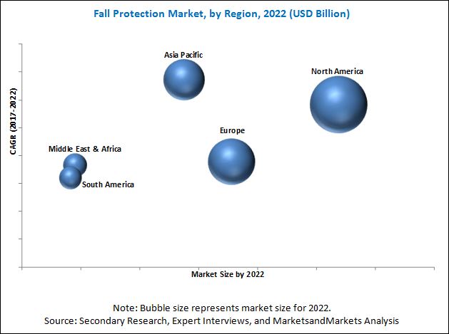 Fall Protection Market