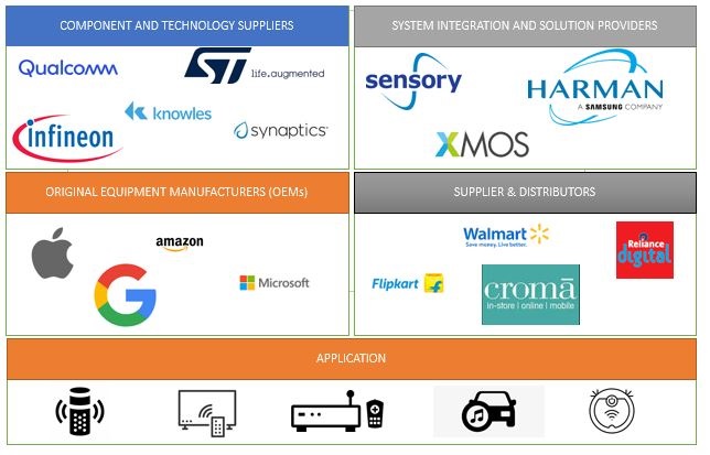 Far-Field Speech and Voice Recognition Market by Ecosystem