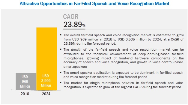 Far-Field Speech and Voice Recognition Market