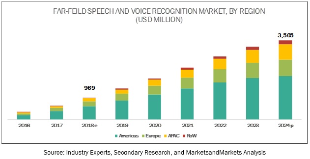 Far-Field Speech and Voice Recognition Market