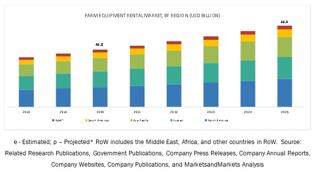 Farm Equipment Rental Market