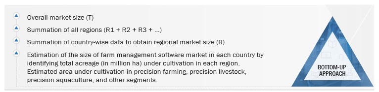 Farm Management Software Market Size, and Share