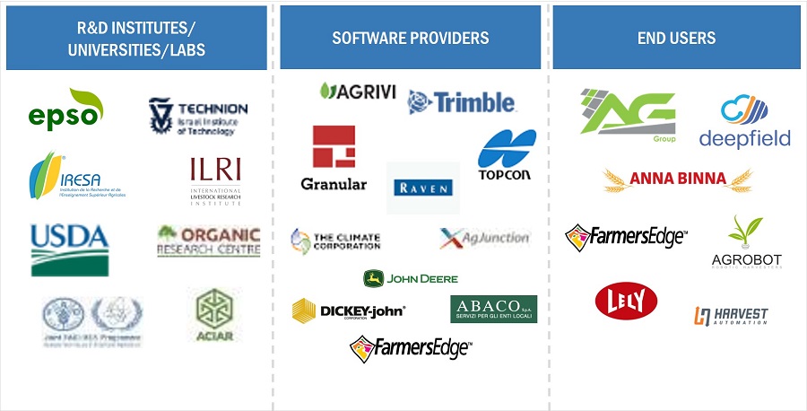 Farm Management Software Market by Ecosystem 