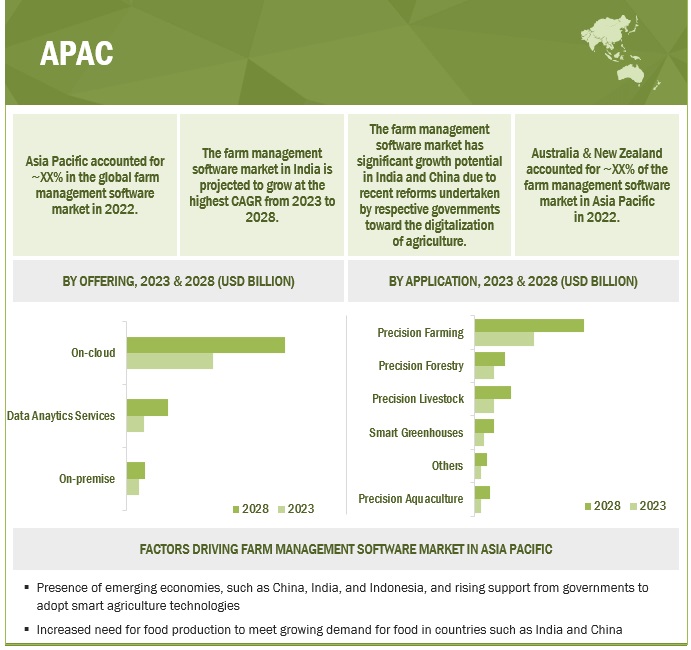 Farm Management Software Market Size, and Share