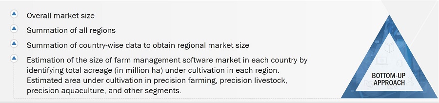 Farm Management Software Market
 Size, and Bottom-Up Approach