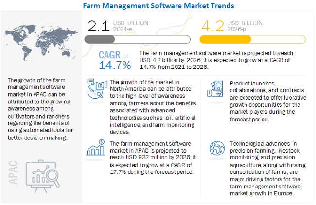 Farm Management Software Market 