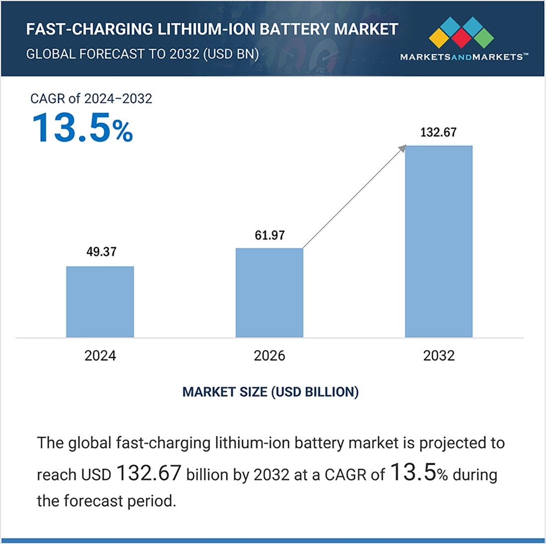 Fast-Charging Lithium-ion Battery Market