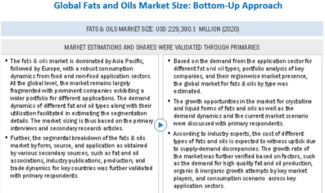 Fats and Oils Market Size, and Share