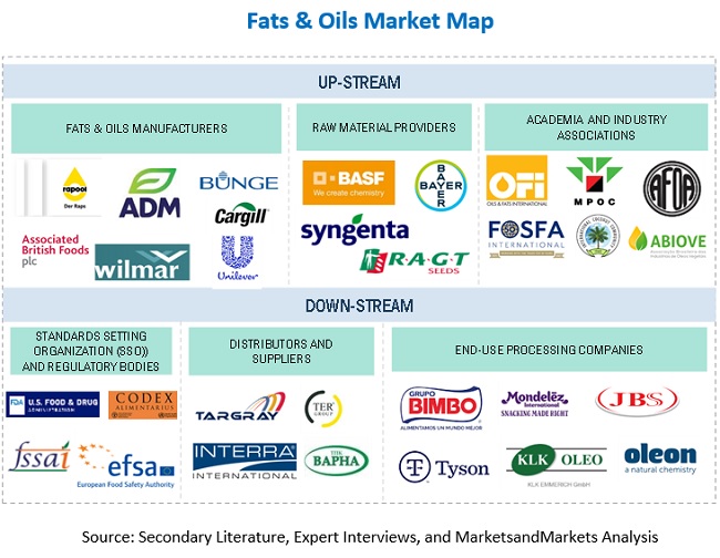 Fats and Oils Market Ecosystem