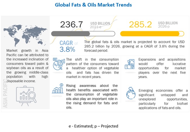 Fats & Oils Market