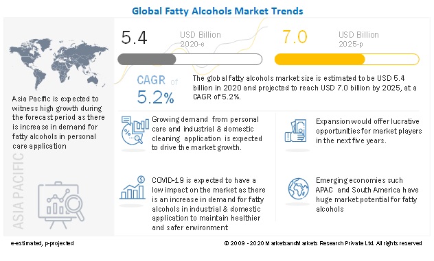 Fatty Alcohols Market  
