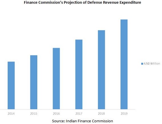 FDI Opportunities Indian Defense Sector