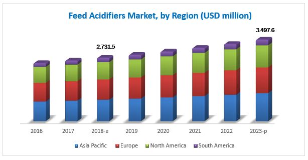 Feed Acidifiers Market