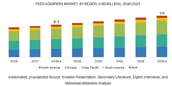 Feed Acidifiers Market by Region