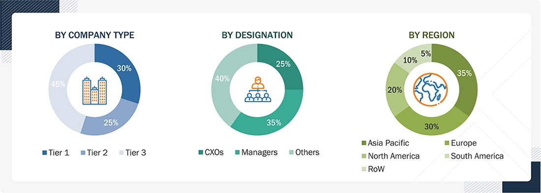 Feed Additives Market 
 Size, and Share