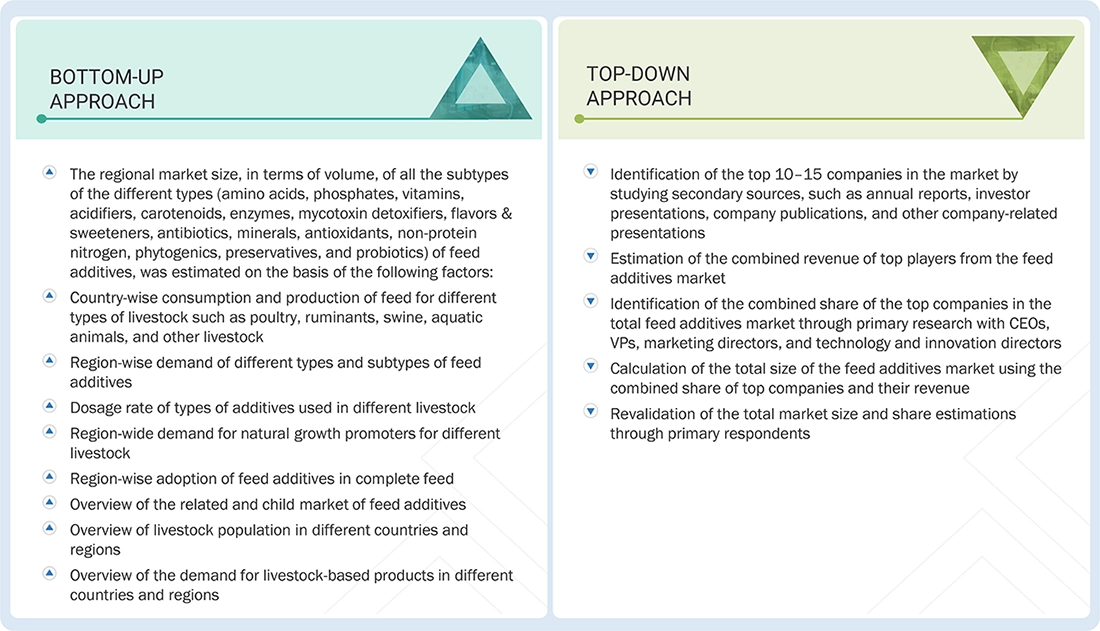 Feed Additives Market Top Down and Bottom Up Approach