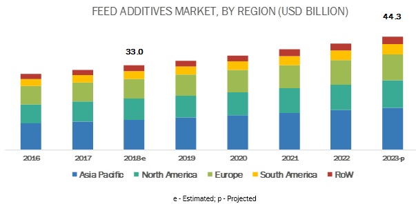 Feed Additives Market