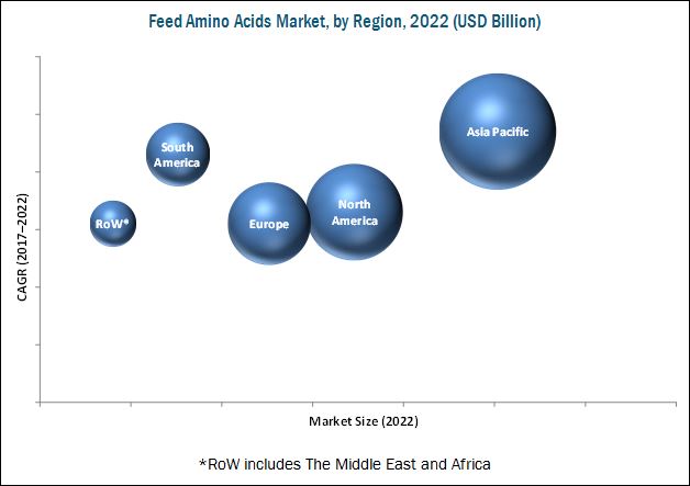 Feed Amino Acids Market