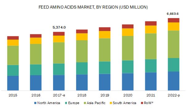 Feed Amino Acids Market