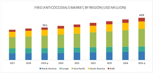 Feed Anticoccidials Market by Region