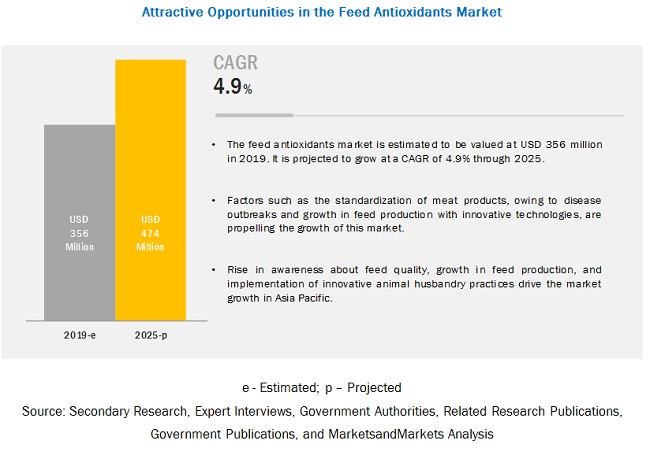 FEED ANTIOXIDANTS MARKET