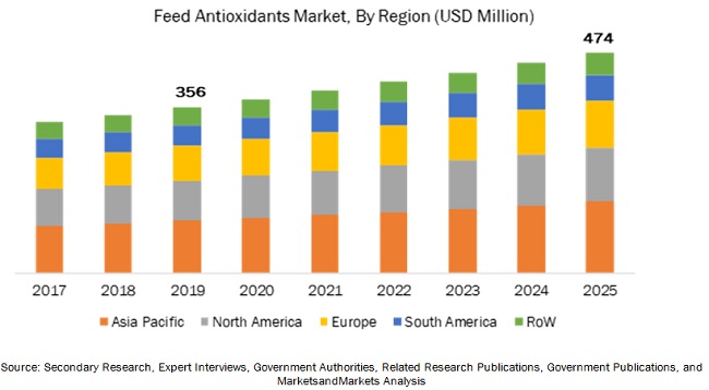 Feed Antioxidants Market by Region