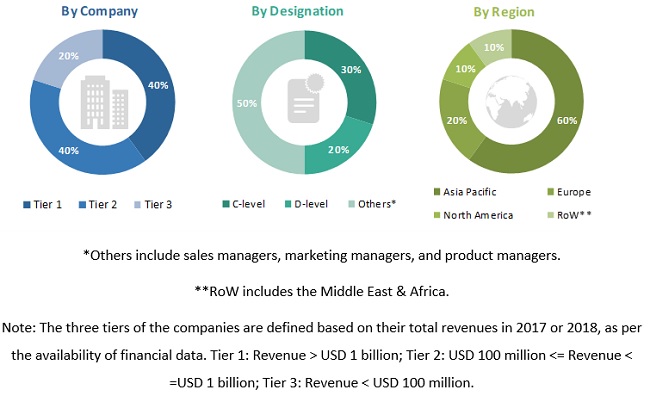 Feed Binder Market  Size, and Share 