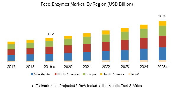 Feed Enzymes Market