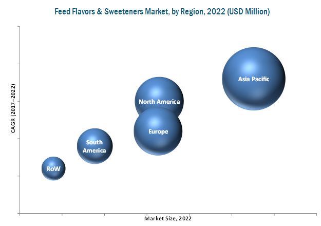 Feed Flavors & Sweeteners Market