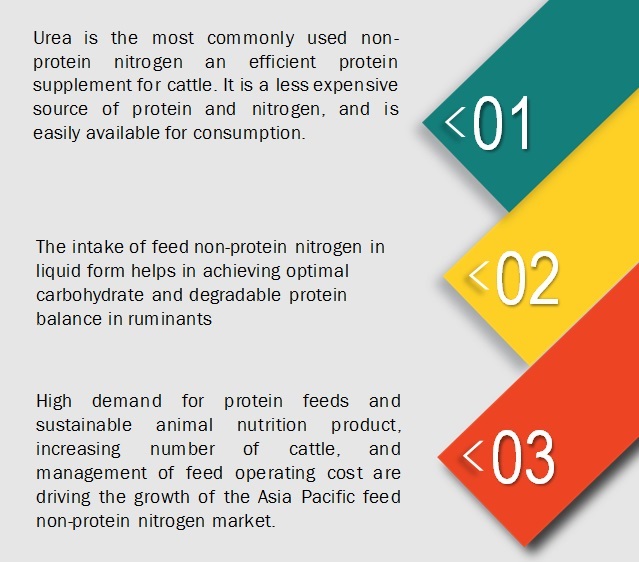 Feed Non-Protein Nitrogen Market