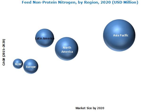 Feed Non-Protein Nitrogen Market