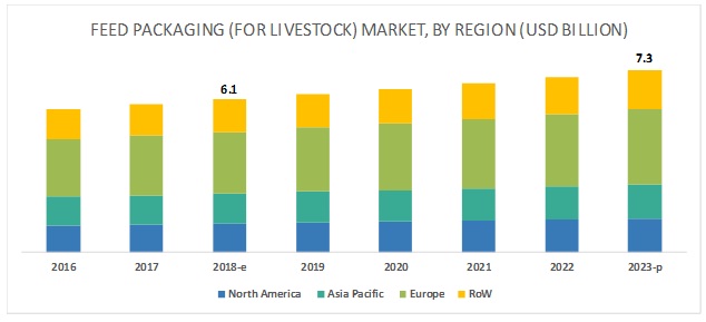 Feed Packaging Market