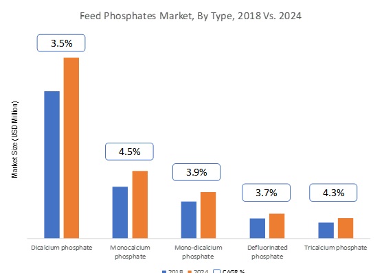 Feed Phosphate Market