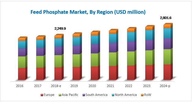 Feed Phosphates Market