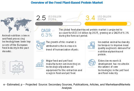 Feed Plant-based Protein Market