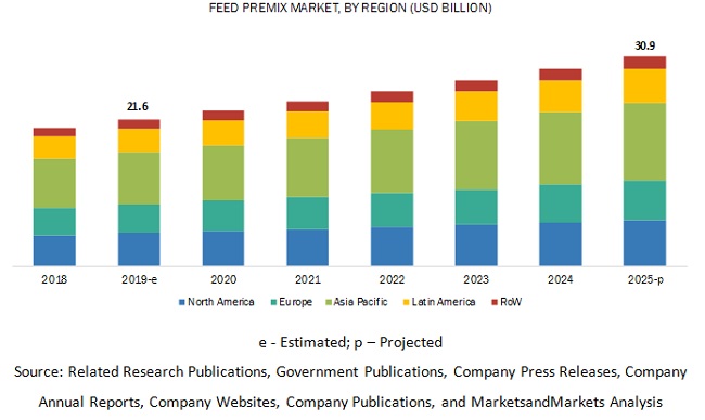 Feed Premix Market