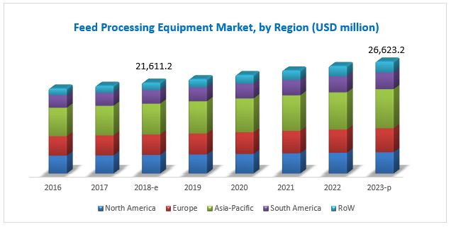 Feed Processing Market