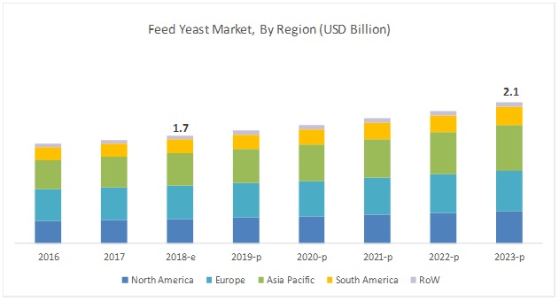 Feed Yeast Market