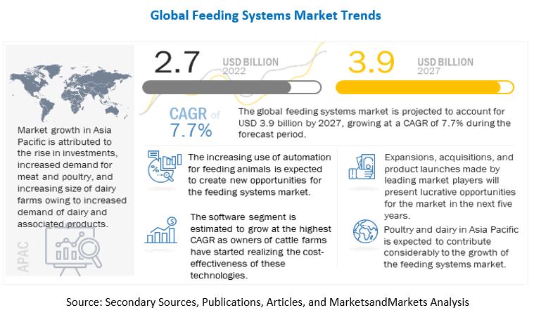 Feeding Systems Market