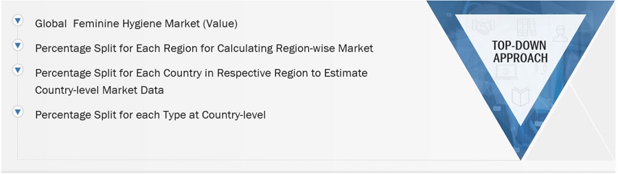 Feminine Hygiene Market Size, and Share 