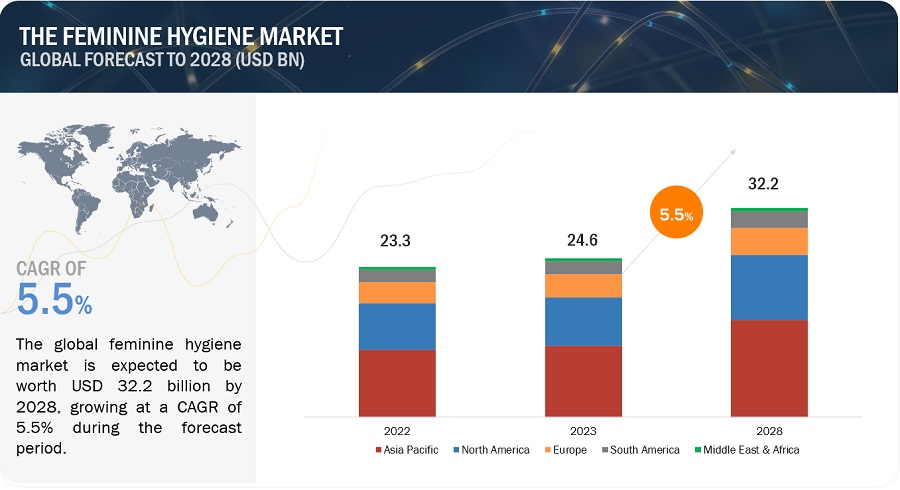 Feminine Hygiene Products Market, Industry Size Growth Forecast