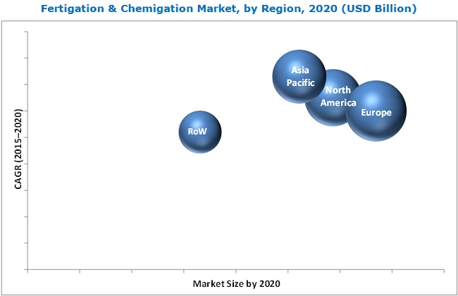 Fertigation & Chemigation Market