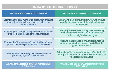 Fertility Test Market Size, and Share